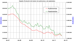 ¿Cuántos empleos más se destruirán en España?